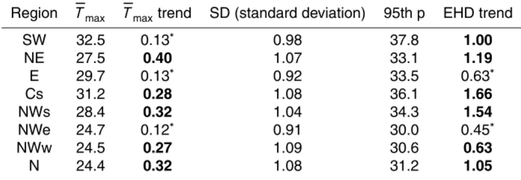 Table 1. Statistics summarizing the eight regional series. The second and third columns show the mean and trend ( ◦ decade − 1 ) of the daily maximum temperature series
