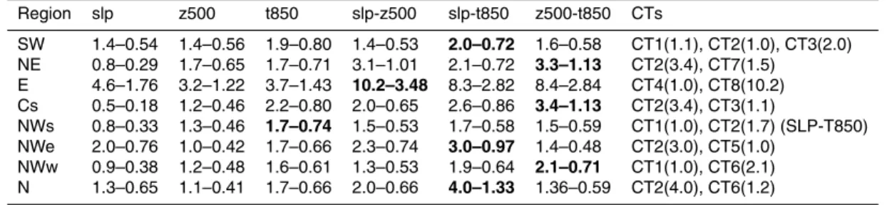 Table 3. Dispersion of the EI indices (see main text for the definition of the index)