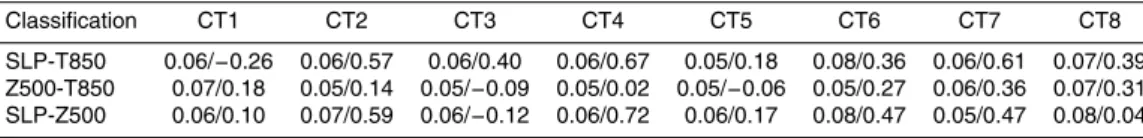 Table 6. Thresholds of the di ﬀ erent CTs used for distance/correlation in the allocating process.