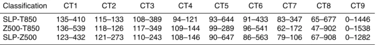 Table 8. Number of days classified within each CT. Each box shows the number of days classi- classi-fied before and after the allocation process.