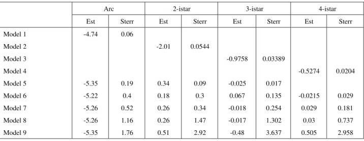 Table 1a Estimates and standard errors of ERGM parameters for TF-TF interactions: models 1-6 and parts of models 7-9 