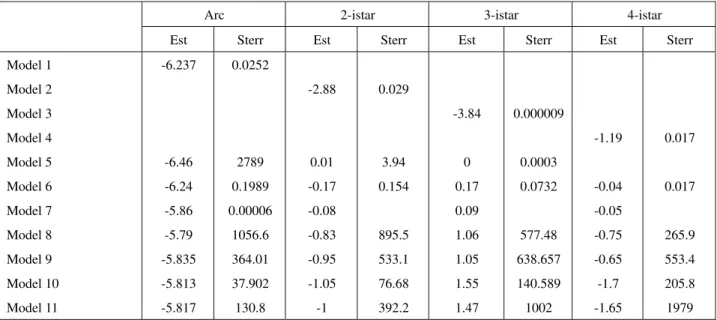 Table 2a Estimates and standard errors of ERGM parameters for TF-Operon interactions: Models 1-6 and parts of models 7-11