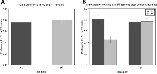 Figure 2. Female assortative preference for NL or PT males in the 6 th  generation. The preference of the NL and PT  females  was  analysed  before  (A)  and  after  (B)  the  demonstration  step,  in  which  females  received  positive  social  informatio