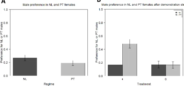 Figure 5. Female assortative preference for NL and PT males in the 10 th  generation. The preference of the NL and  PT females were also analysed before (A) and after (B) the demonstration step at the 10 th  generation, in which females  received positive 