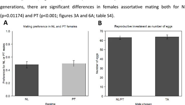 Figure 6. Female assortative mating and number of eggs laid in the 10 th  generation. The preference of the NL and  PT females was also analysed in terms of mating preference in the 10 th  generation, after the post-demonstration step  (A)
