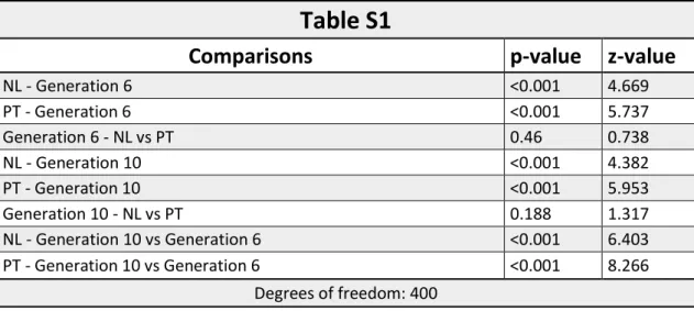 Table S1 – Assortative preference in NL and PT females in the pre-demonstration step. For this analysis, the model  fit  was  made  with  a  binomial  distribution