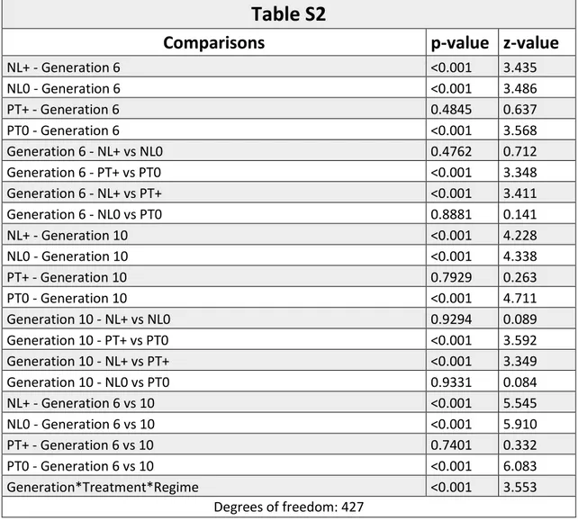 Table S2 - Assortative preference in NL and PT females in the post-demonstration step