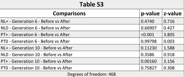 Table  S3  -  Assortative  preference  comparison  in  NL  and  PT  females  between  the  pre-demonstration  and  post- post-demonstration  step