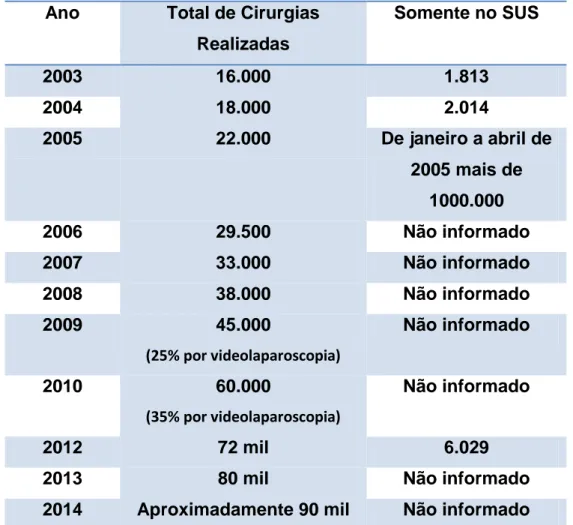 Tabela 3. Número de cirurgias bariátricas entre os anos de 2003 a 2014 no  Brasil no Sistema público e Privado