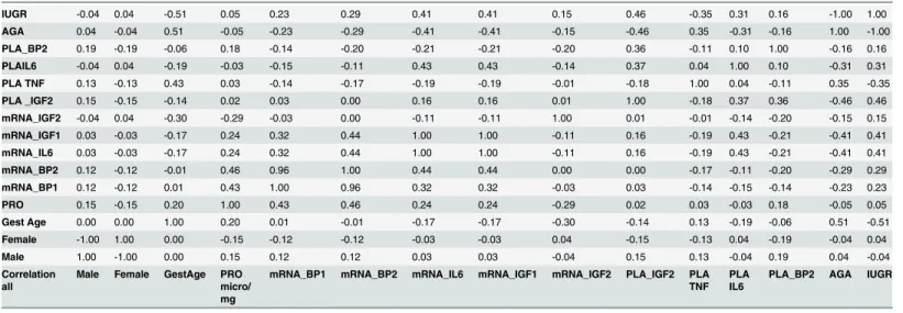 Table 2. Matrix of linear correlation among the variables in the study.