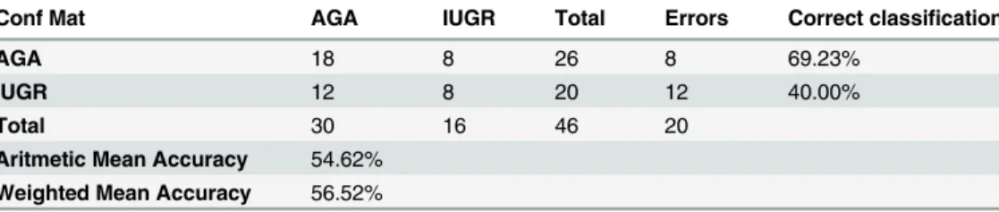 Table 5. Confusion Matrix of the results obtained to classify intra-uterine growth retarded (IUGR) and appropriate for gestational age (AGA) newborns using linear discriminant analysis (LDA) applied to principal component analysis (PCA).
