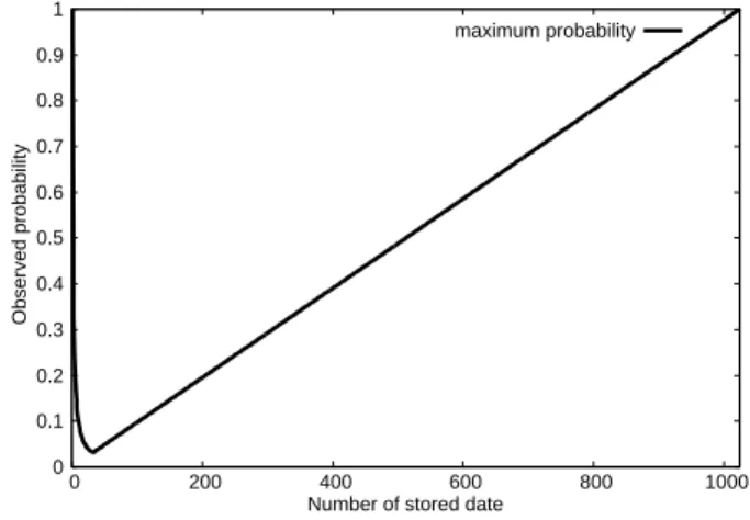 Fig. 3. The simulation result of the method 1 for four cases