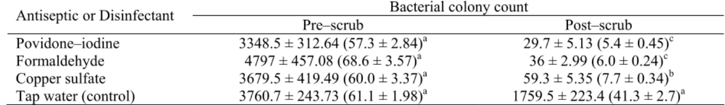 Table 1: Means ± SE of bacterial colony counts at different stages of preoperative preparation with a routine  antiseptic and two disinfectant agents on hooves of cows (n=8)