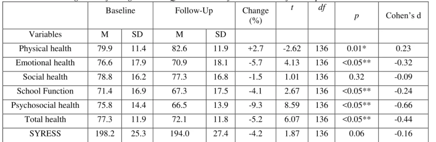 Figure 1. Changes in PEDs QL and SYRESS between baseline and follow-up.  Follow-up PEDSQL scores for  emotional, psychosocial and total health are significantly lower than at baseline (p&lt;0.05)