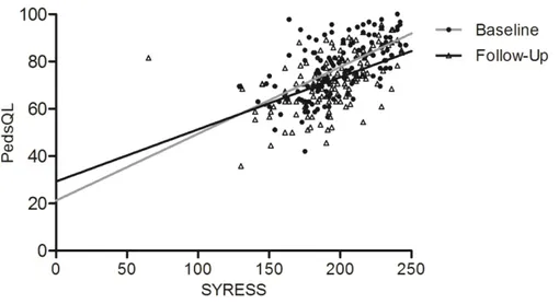 Figure 2. Spearman correlation between PedsQL and SYRESS at baseline and follow-up. The PEDsQL-SYRESS  relationship at baseline is described by the linear equation (Y=21.27 + 0.28x;  R2= 0.36, 95% CI  (0.22-0.35) and the 