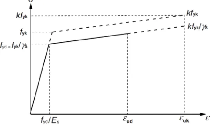 Figura 3:   Diagrama tensões-extensões do aço das armaduras ordinárias de acordo com o  EC2 [2]