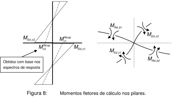Figura 8:   Momentos fletores de cálculo nos pilares. 