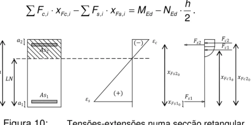 Figura 10:   Tensões-extensões numa secção retangular. 