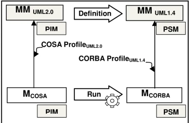 Fig. 3: COSA (PIM) to CORBA (PSM) transformation 