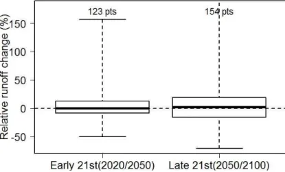 Fig. 3. Impact of climate change on runo ff at the beginning of the 21st century (left, 2020–2050) and at the end (right, 2050–2100).