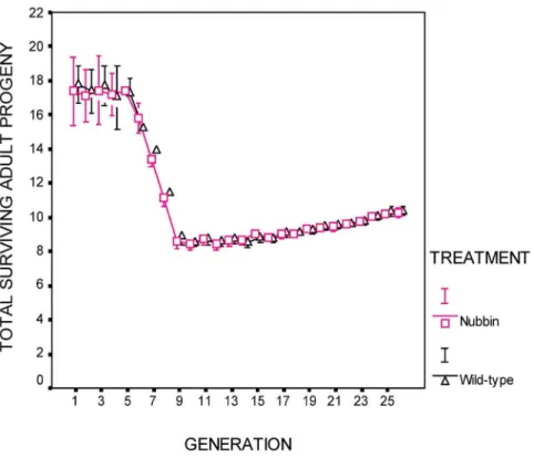 Figure 1. Total surviving adult progeny per female. Populations entered the thermal stress regime in generation 6