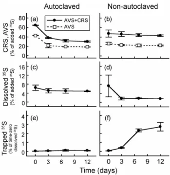 Table 2. Effects of 20 mmol L −1 2-bromoethanesulfonate (BES) on formation of dimethyl sulfide, methanethiol, methane and acetate after 12 days of incubation