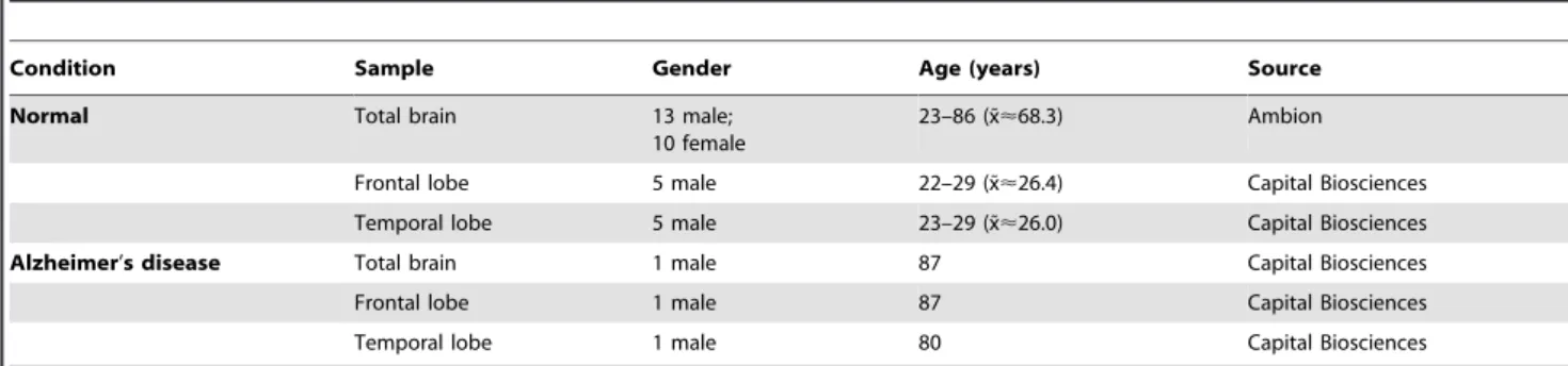 Table 1 provides detailed information regarding each sample used in this study. The quality of the total RNA was evaluated using the Agilent 2100 Bioanalyser RNA Nano Chip.