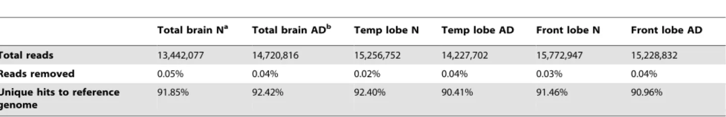 Figure 1. A transcription profile of normal temporal lobe of the brain for chromosome 1