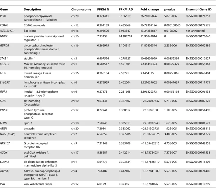 Table 4. Top ten up- and down-regulated genes in frontal lobe of AD brain.