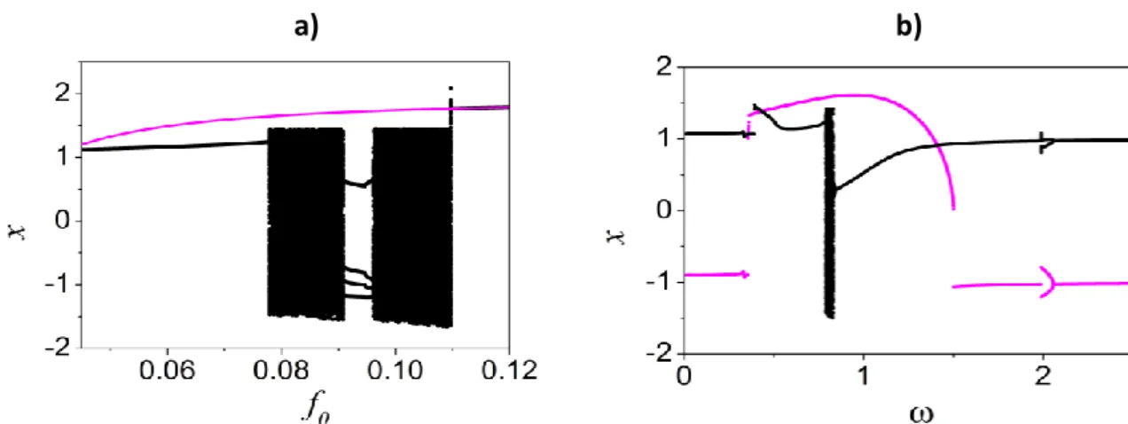 Figura 3.6 Diagrama de Bifurcação, (a) variando a amplitude    e frequência          (b) variando a frequência   e amplitude          