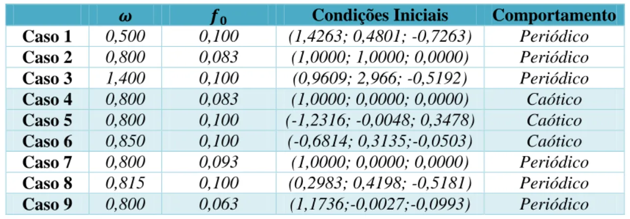 Tabela 4.1 Parâmetros de forçamento, condições iniciais e comportamento dinâmico para os  casos 1 a 9 analisados com forçamento harmônico