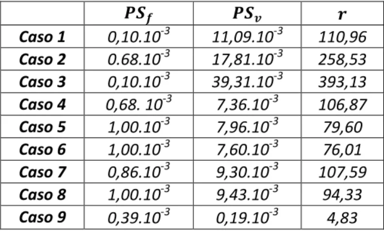 Tabela 4.2  Valores da área sob a curva de PSD da tensão e forçamento para casos sob  condição de forçamento harmônico.
