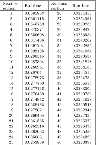 Table 2  –  Runtime of imaging of single cross section  No.cross 