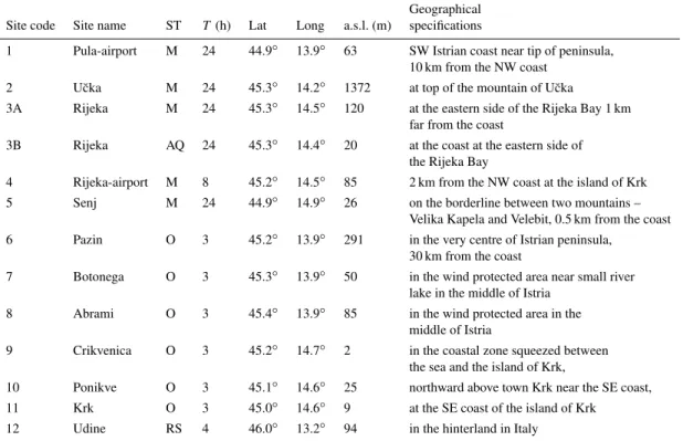 Table 1. Measuring sites in the north-eastern Adriatic (see also Fig. 1). A station type (ST) is given by abbreviations: M, O, AQ and RS for the main meteorological station, ordinary meteorological station, air quality monitoring and radio-sounding station