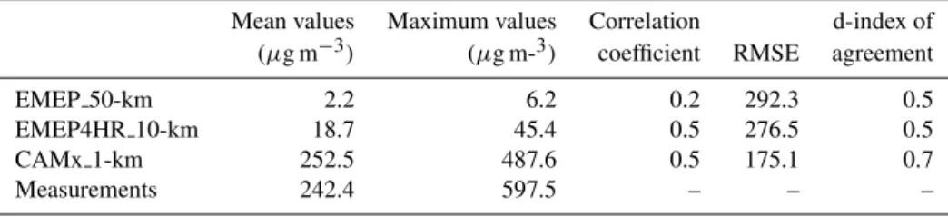 Table 2. Statistic indices for modelled and measured SO 2 concentrations.