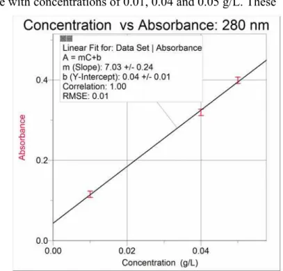 Figure 4:   Concentration of SPF 50 sunscreen as a  function of Absorbance for UV light of 280 nm