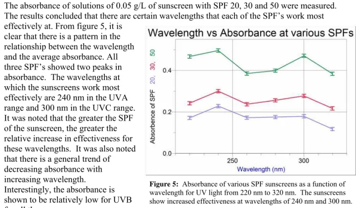 Figure 5:   Absorbance of various SPF sunscreens as a function of  wavelength for UV light from 220 nm to 320 nm