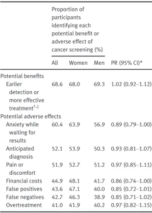 Table 2 Perception of potential benefits and adverse effects of cancer screening according to sex