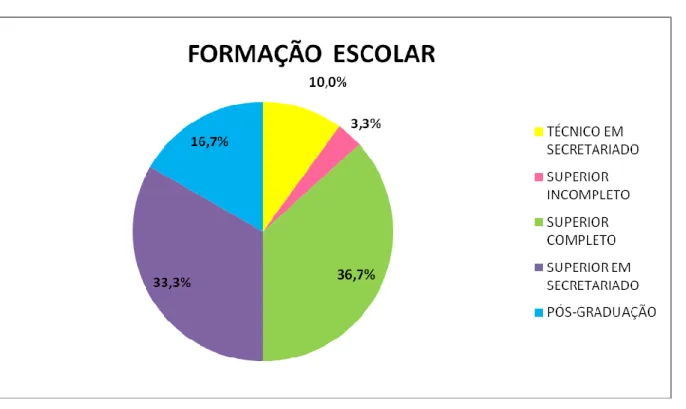 Gráfico 2- Formação das Respondentes   Fonte: a pesquisadora 