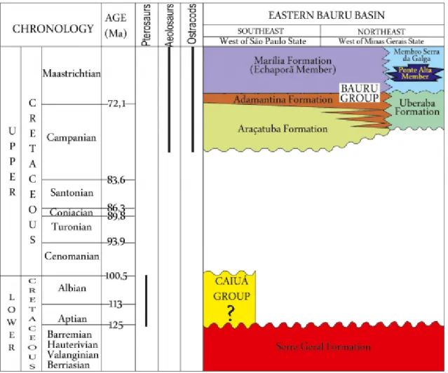 Figura  1.3  -  Esquema  cronoestratigráfico  para  os  Grupos  Baru  e  Caiuá,  desenvolvido  com  base  na  integração  de  dados  paleontológicos,  estratigráficos  e  na  correlação  de  eventos  vulcânicos  e  magmáticos  nas  porções  norte  e  norde