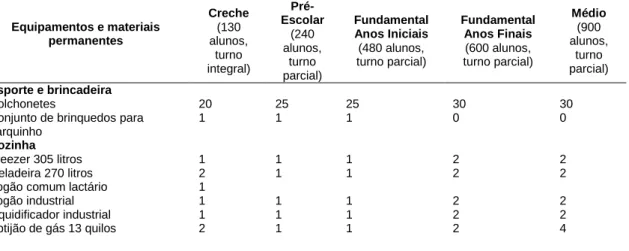 Tabela 2 – Equipamentos e materiais permanentes mínimos para oferta educacional de  qualidade, por nível de ensino, situadas em zonas urbanas