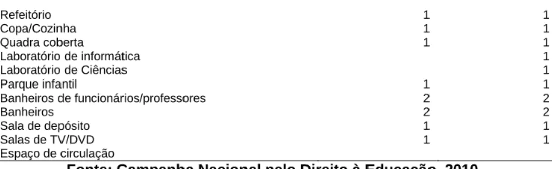 Tabela  4  –  Equipamentos,  mobiliários  e  outros  materiais  permanentes  mínimos  para  oferta  educacional de qualidade, por nível de ensino, situadas em zonas rurais