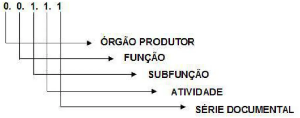 Figura 1 – Classificação de documentos (BERNARDES, 2008). 