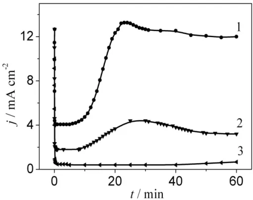 Figure 3.Current vs. time during anodisation of Nb at 60 V in solution 1 M H 2 SO 4  