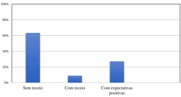 Figura 6.8 -  Acolhimento da proposta 