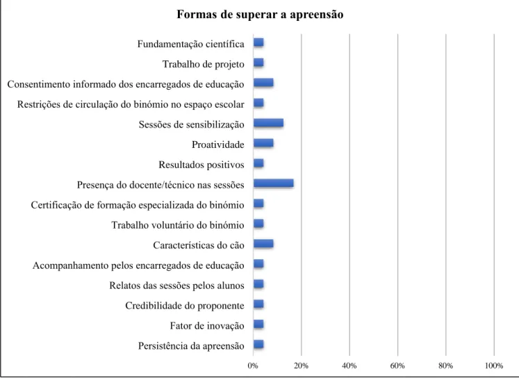 Figura 6.9 - Formas de superar a apreensão 