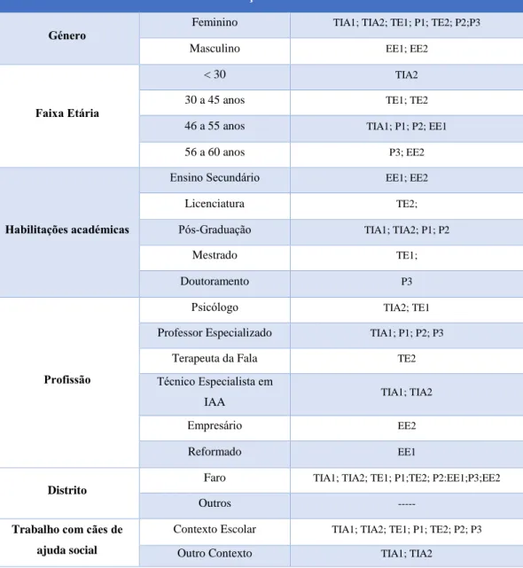 Tabela 5.1 – Caracterização da amostra 