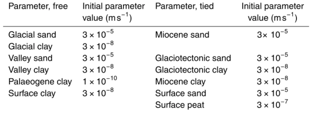 Table 1. Calibration parameters of the reference model. Six parameters are calibrated (col- (col-umn 1) to which the remaining six parameters have been tied (col(col-umn 3)