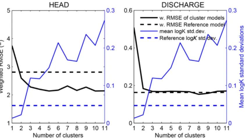 Figure 6. Weighted RMSE of hydrological performance of hydrostratigraphic models consisting of 1 to 11 clusters
