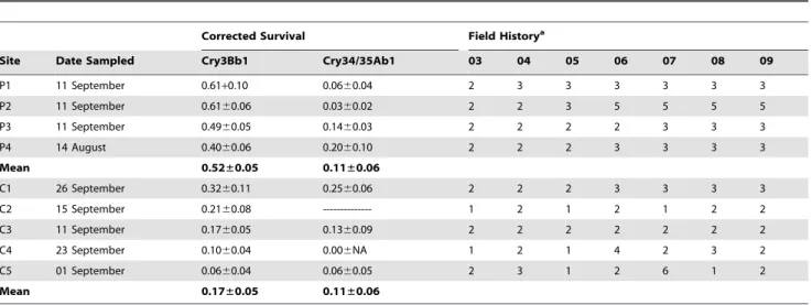 Table 1. Sampling date in 2009, corrected survival in bioassays, and history of planting in problem fields (P1–P4) and control fields (C1–C5) from 2003 to 2009.